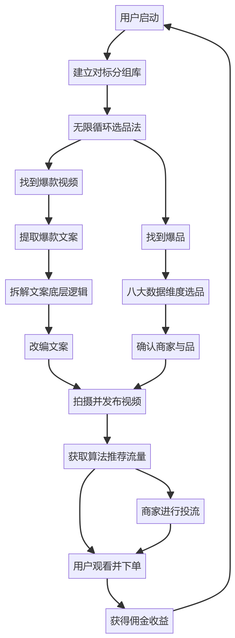 核心商业逻辑拆解